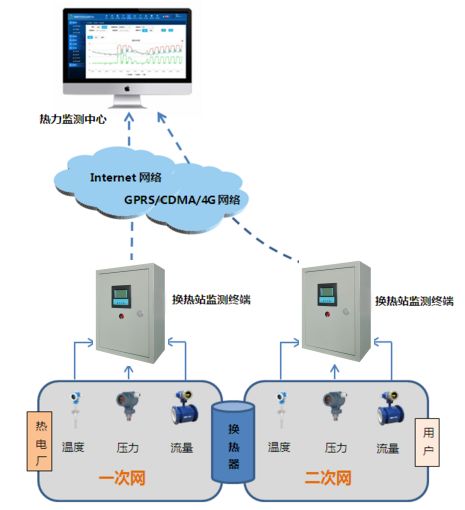 换热站远程监控终端设备与计算机软硬件批发 智能化热力供应的关键技术支撑